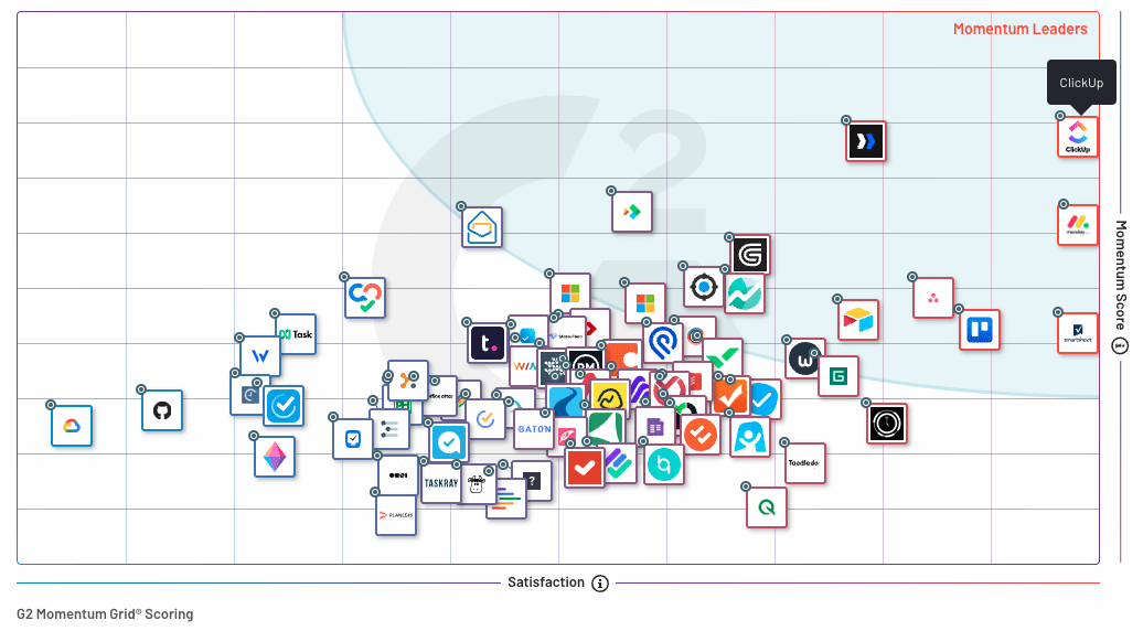 G2 Task Management Software Winter 2024 Award Grid