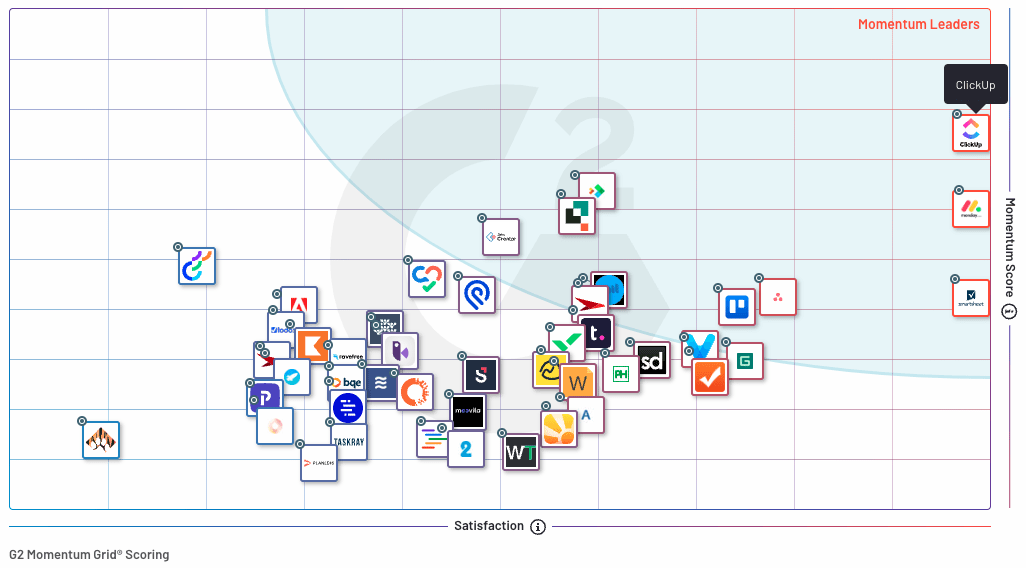 G2 Work Management Winter 2024 Award Grid