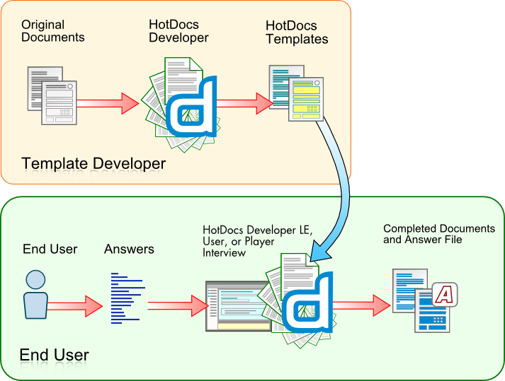 O software de controle de versão de documentos Hotdocs para equipes jurídicas