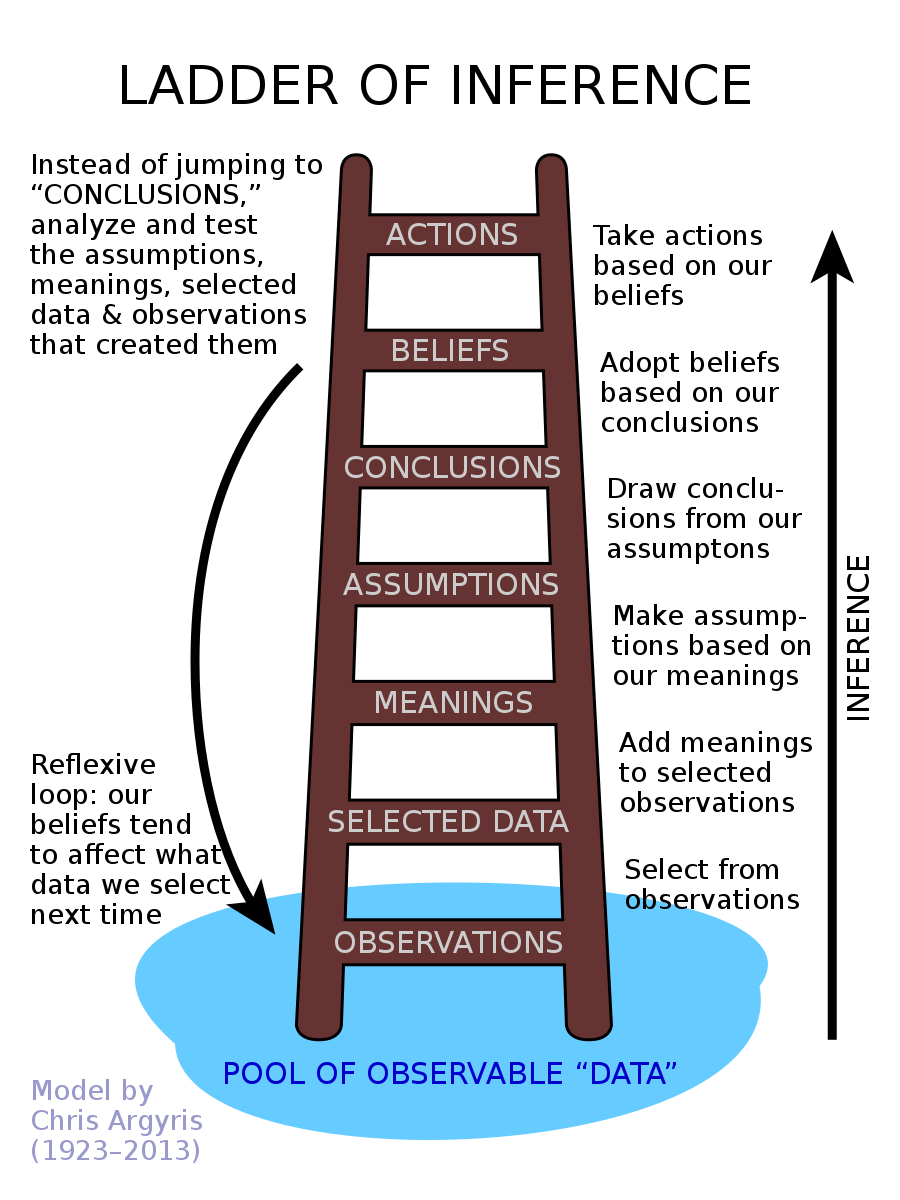 Ladder of Inference