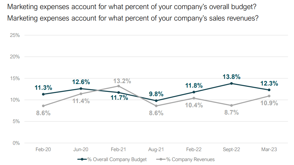 Marketing expenses graph by Deloitte