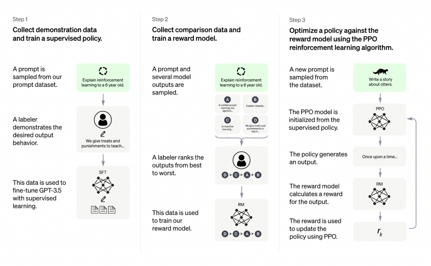 Reinforcement Learning from Human Feedback (RLHF)