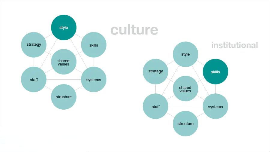 Het McKinsey 7-S model voor leiderschap bij verandering