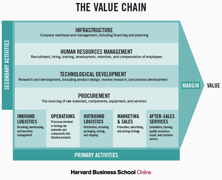 Value Chain Primary and Secondary Activities