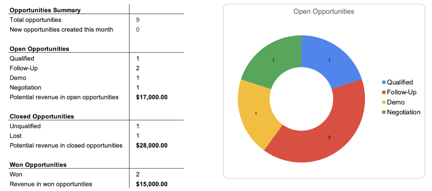 Modello Excel CRM gratuito di Close