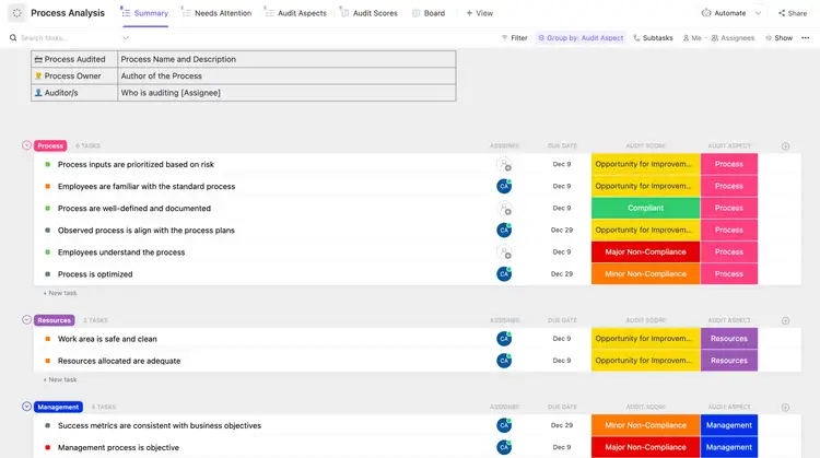 ClickUp Process Audit and Improvement Template（クリックアップ・プロセス監査・改善テンプレート）でプロセスを評価し、改善領域を特定する。