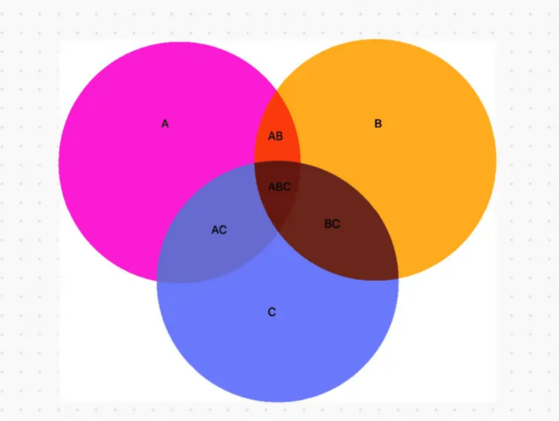 Three-set Venn diagram by ClickUp
