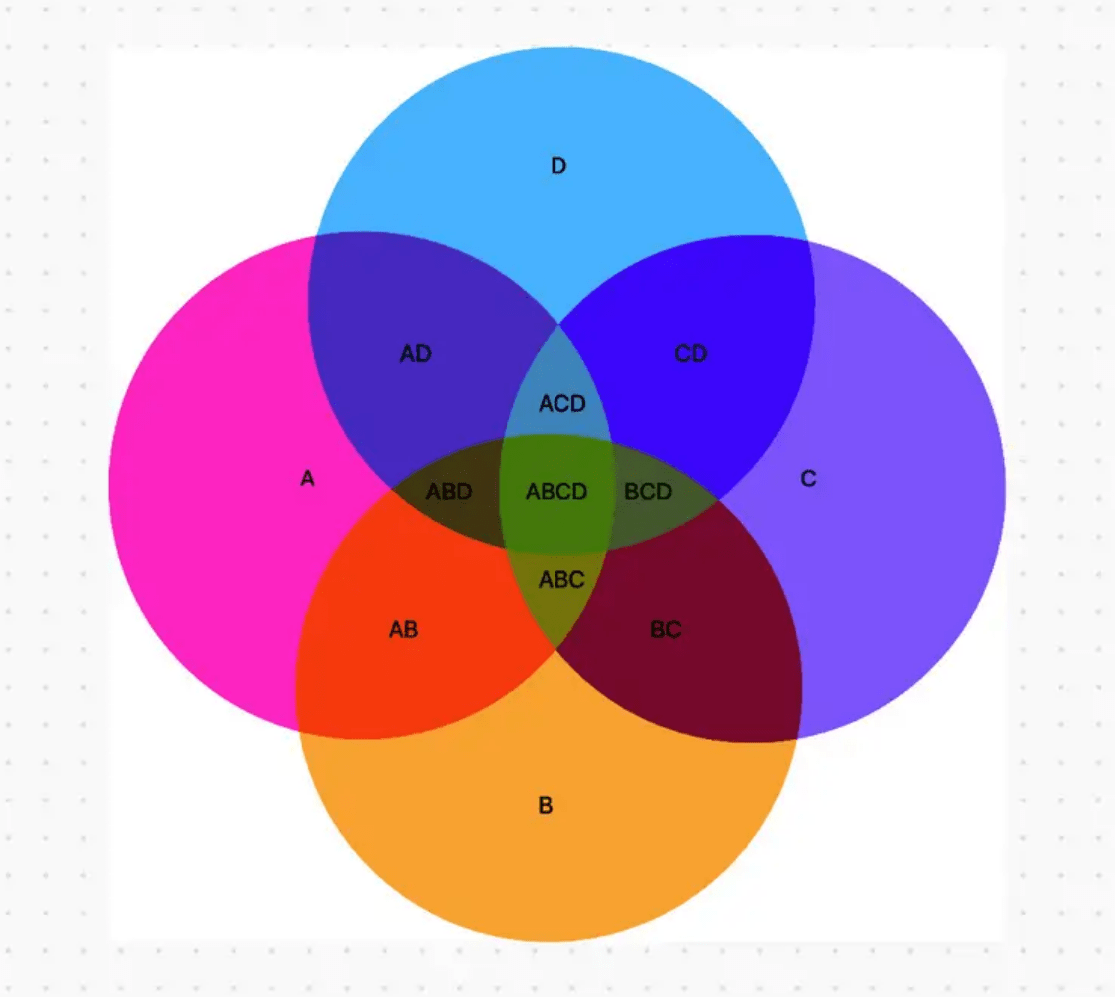 Diagram Venn empat set dengan ClickUp