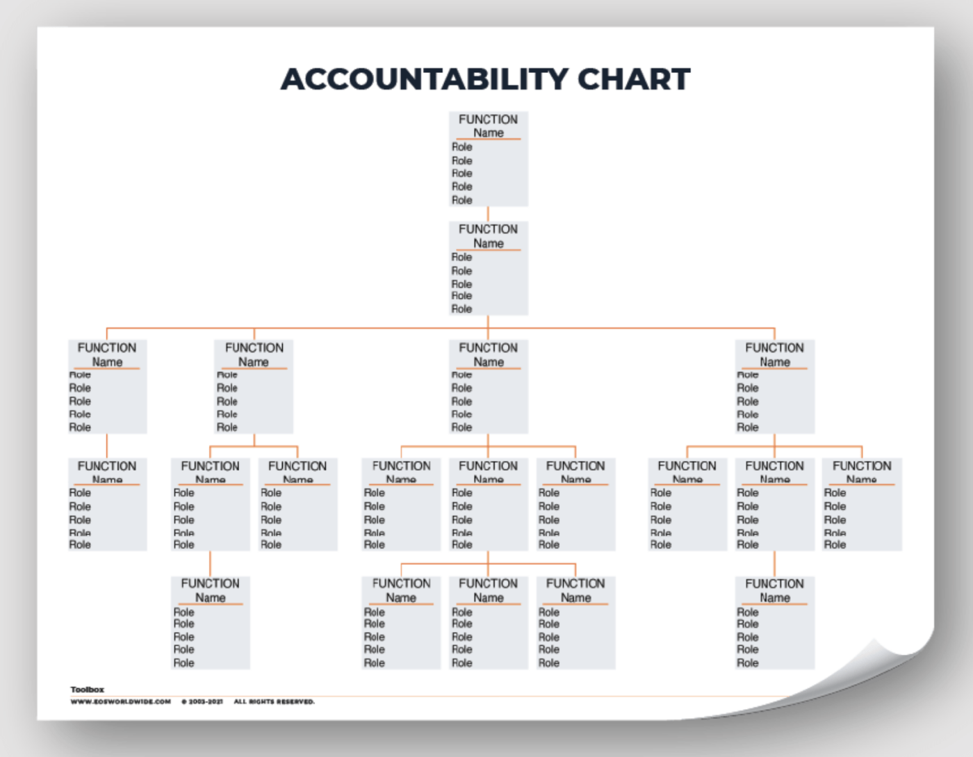 Structure your organization in a way that not only reduces complexity and creates accountability but also clearly defines everyone’s roles and helps get you to the next level with the Accountability Chart from  EOS Worldwide