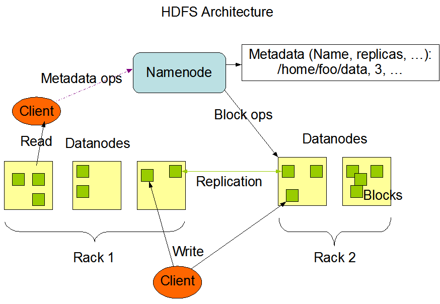 Apache Hadoop's architecture