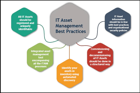 Asset management best practices