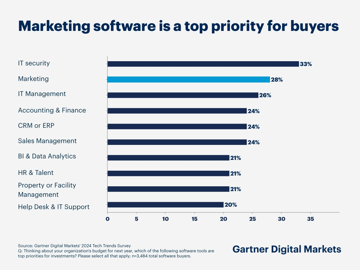 Current digital marketing landscape statistics