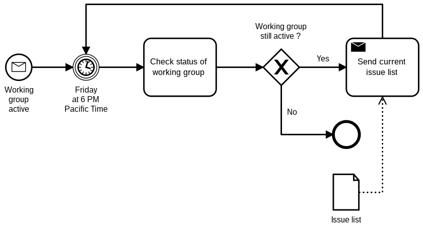 Modelo e notação de processos de negócios