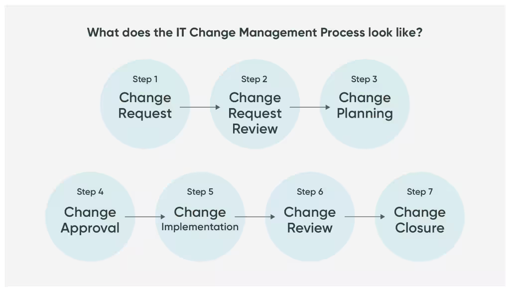 A typical change management workflow