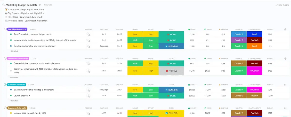 ClickUp의 마케팅 예산 템플릿