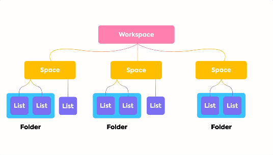 ClickUp's hiërarchie voor projecten