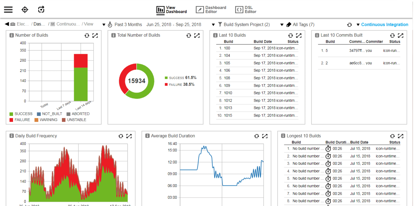 CI dashboard van CloudBees Codeship