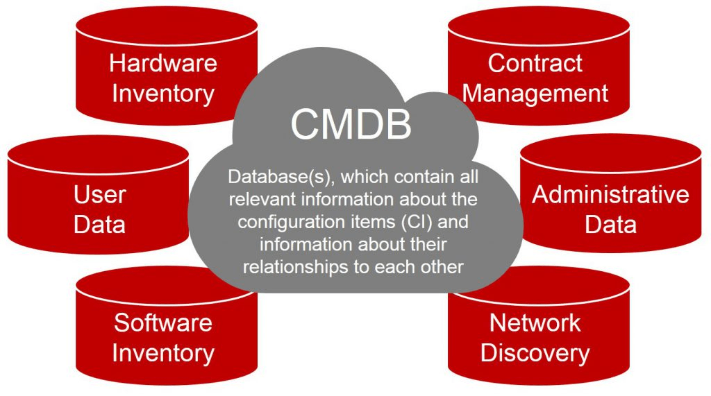 Configuration Management Database