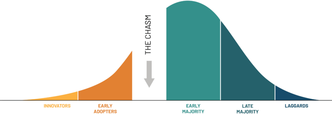 Crossing the Chasm