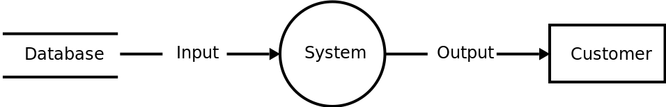 Diagrama de fluxo de dados