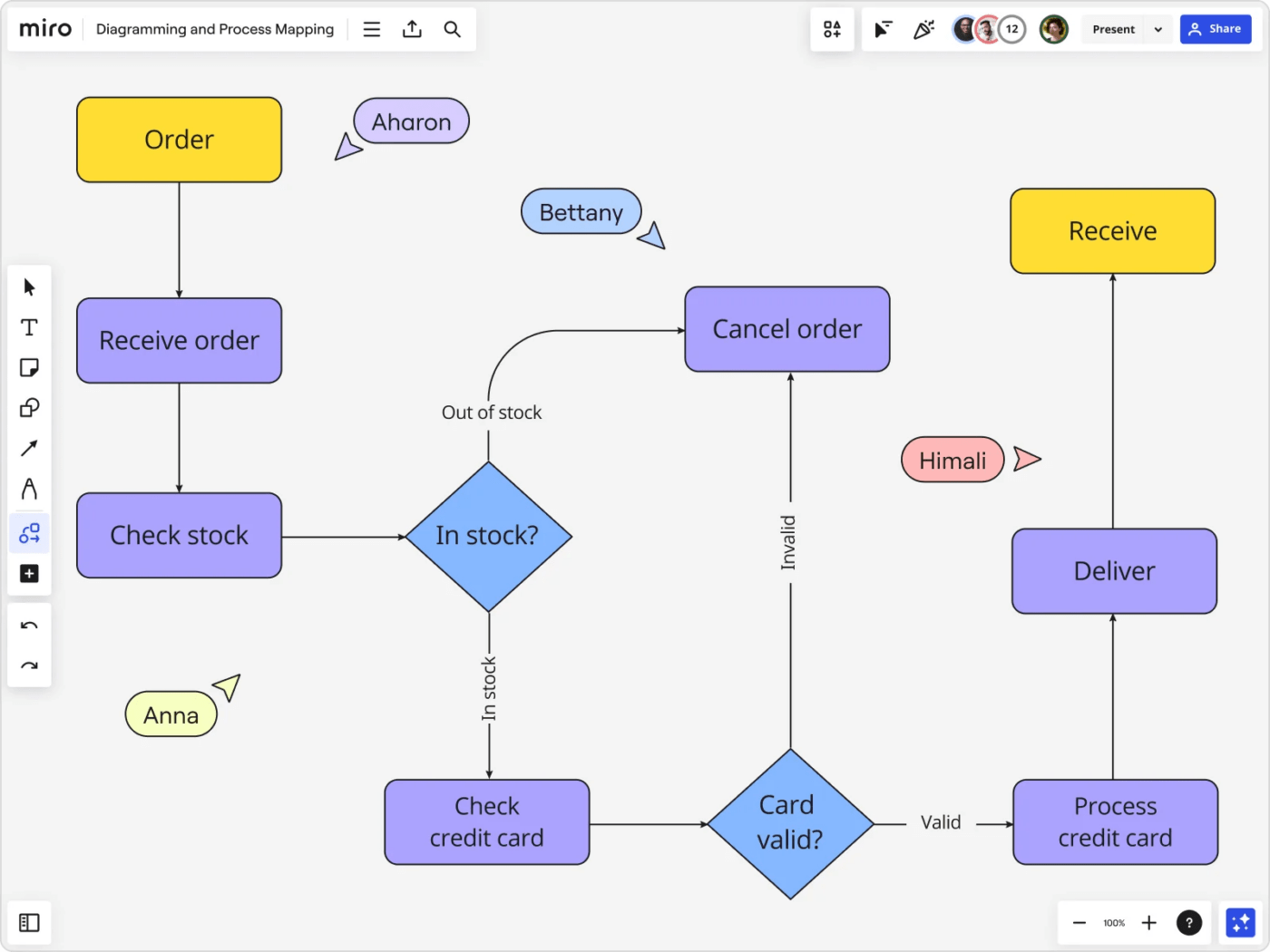 Diagramação e mapeamento de processos do Miro