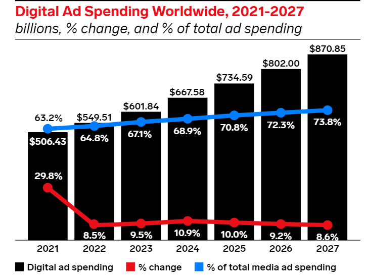 Digital ad spending worldwide statistics