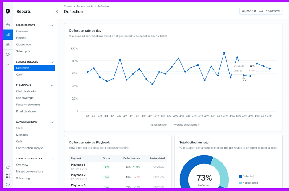 Drift Analytics: Website Engagement Metrics & Performance Report Dashboard mit den wichtigsten Schlüsseln und Metriken zur Nachverfolgung der Website-Performance