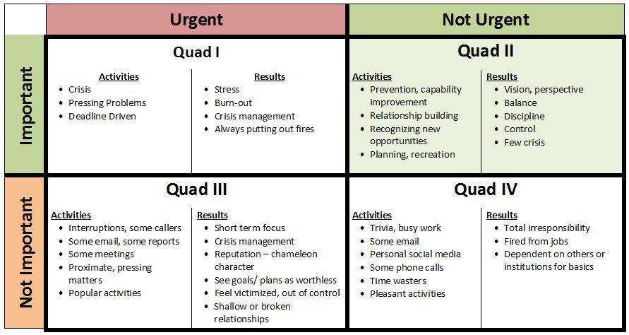 EOS Rocks example with four quads sorting activities by Urgent, Not Urgent and Important, Not Important in their entrepreneurial operating system software