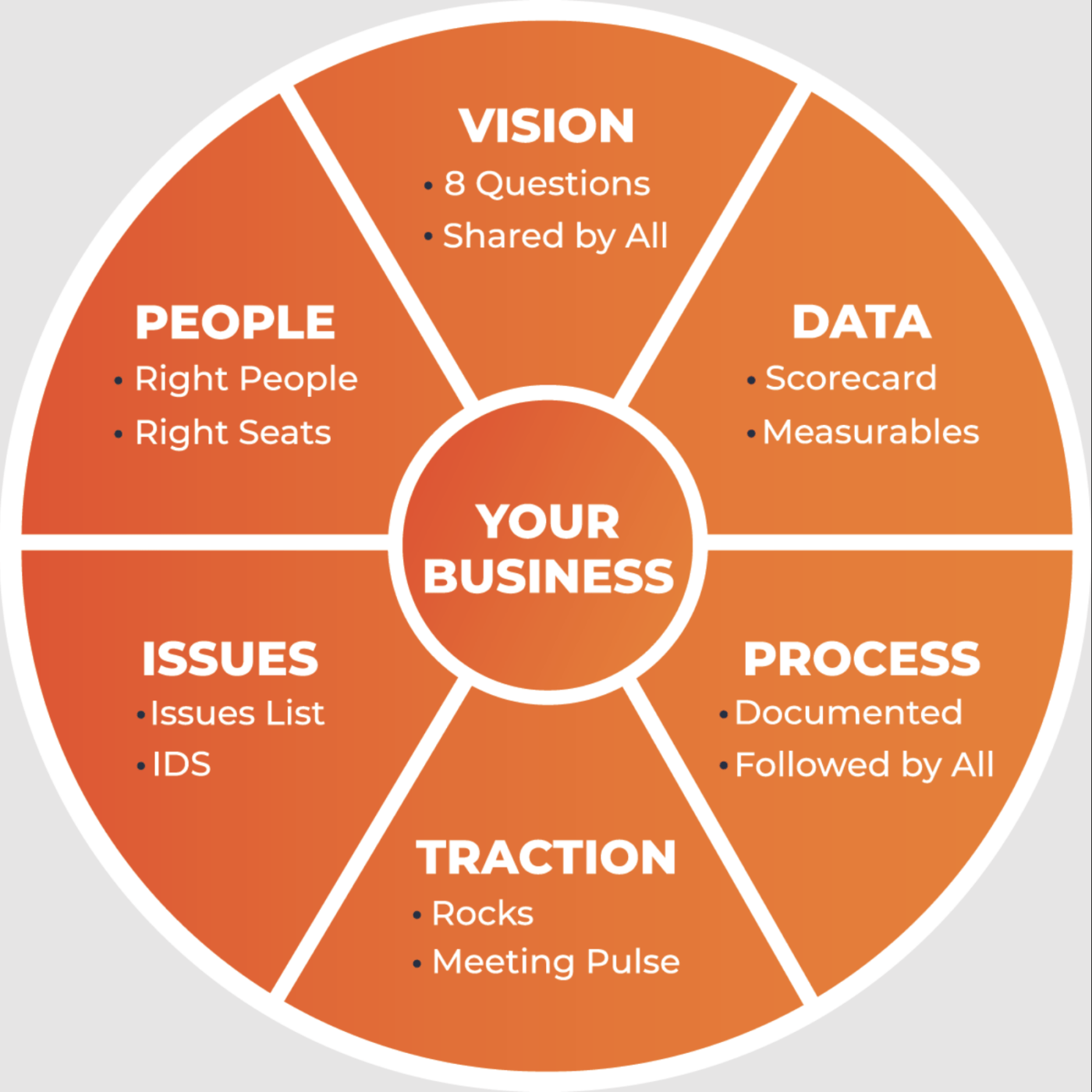 EOS Six Key Components™ Wheel