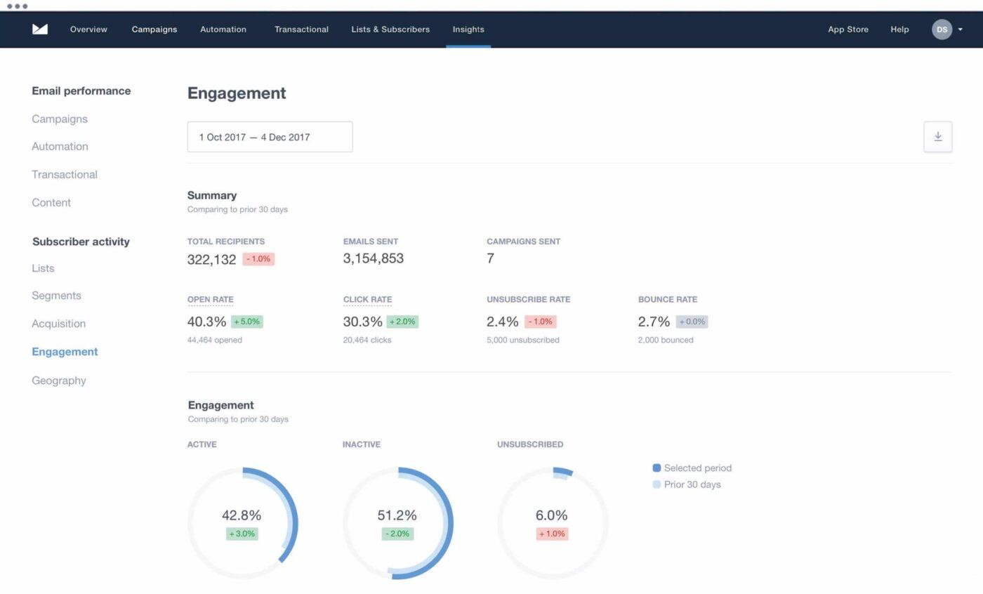Example dashboard in Campaign Monitor