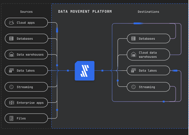 Fivetran's data movement platform