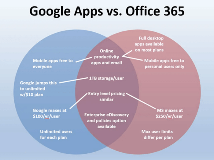 Venn Diagram Alternatives for Data Visualization in 2025 | ClickUp