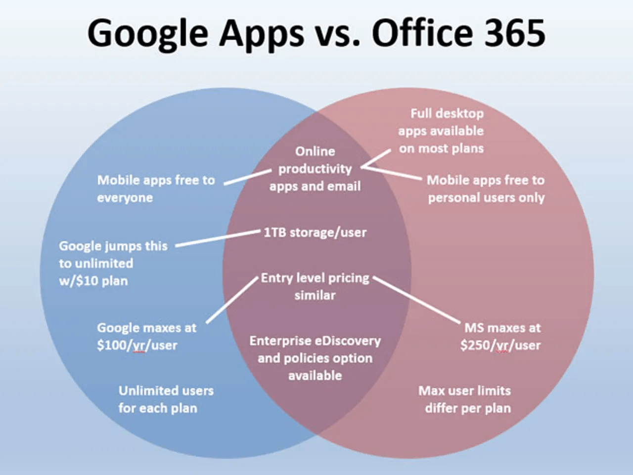 Venn diagram for comparison - Google vs Office 365