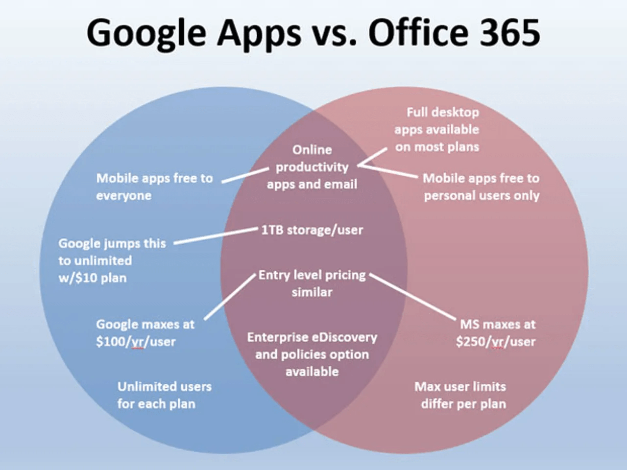 비교를 위한 벤 다이어그램 - Google 대 Office 365