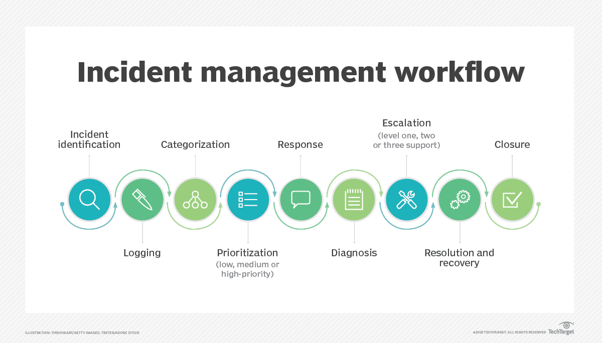A typical incident management workflow