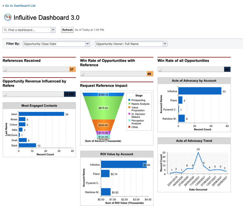 Influitive Dashboard 3.0 ze strony wsparcia, zaprojektowany do integracji z Salesforce, oferujący szybki obraz programu marketingu rzeczniczego w celu łatwego udostępniania i integracji z innymi pulpitami Salesforce