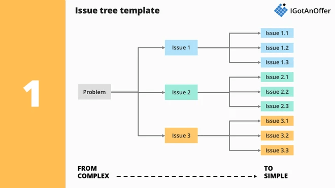 Plantilla de árbol de problemas