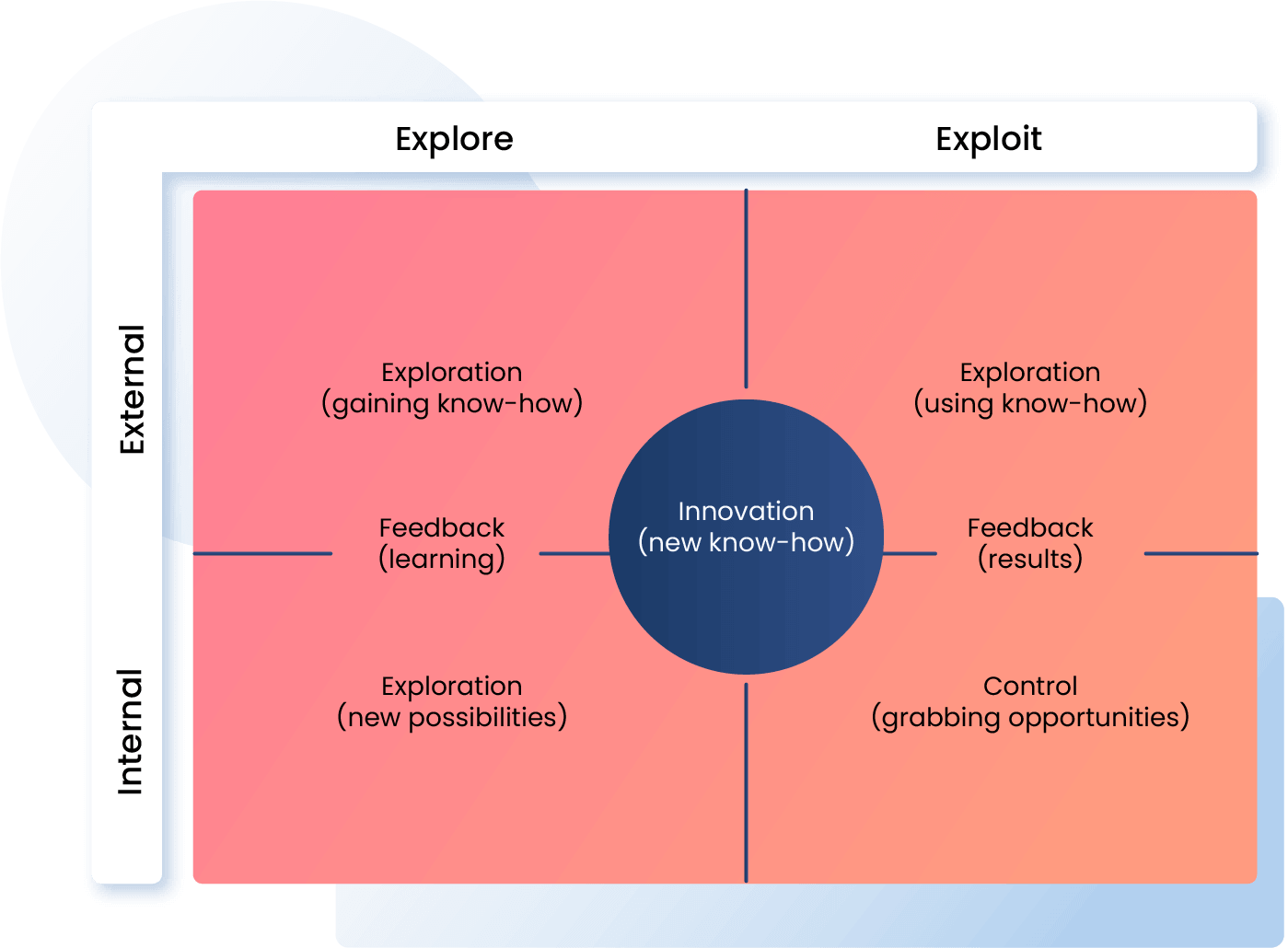 Knowledge management 