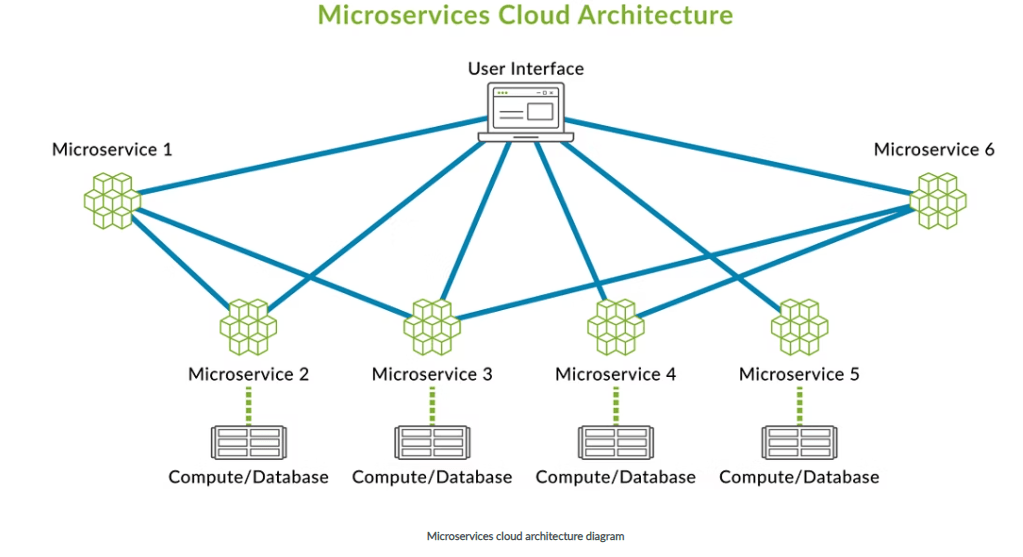 Arquitectura de microservicios en la nube