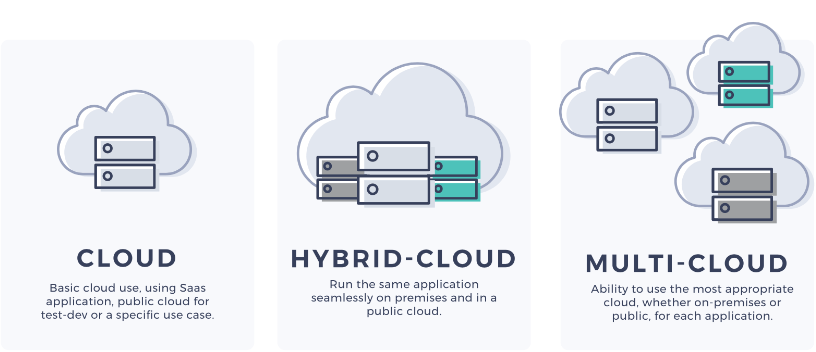 Estrategia de nubes múltiples