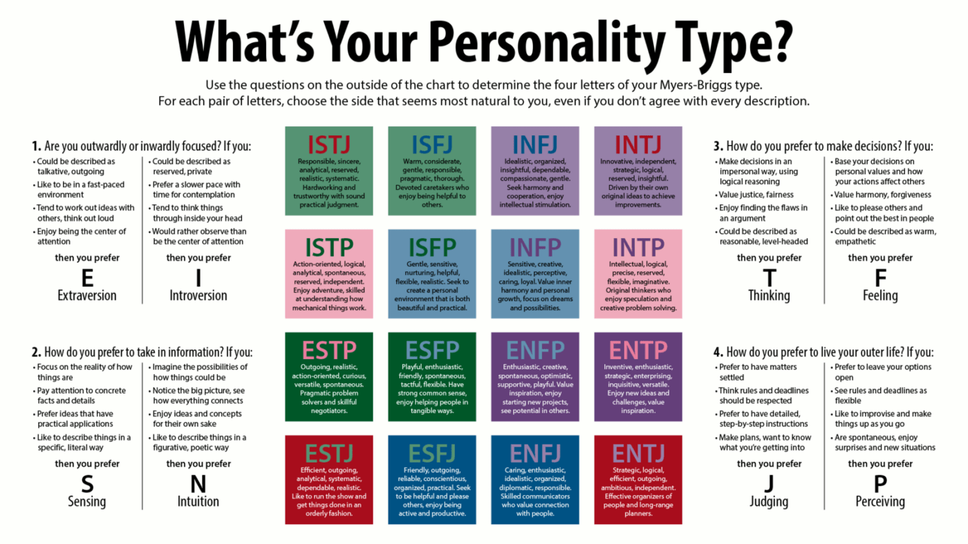MyersBriggs Personality Types