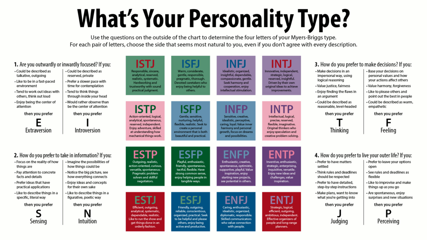 Tipe Kepribadian Myers-Briggs