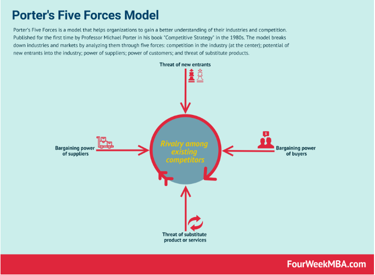 Modelo de las cinco fuerzas de Porter