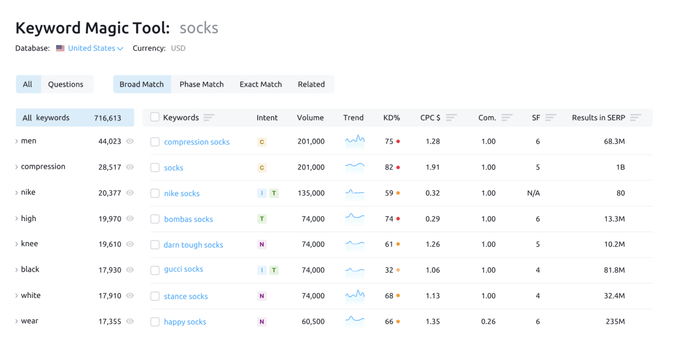 키워드 '양말'에 초점을 맞춘 Semrush 키워드 매직 툴 인터페이스로 키워드 난이도, 의도 분석, 검색량 추정, 트렌드 분석, PPC 캠페인의 클릭당 비용, 잠재적 SERP 기능에 대한 인사이트와 마케팅 운영 소프트웨어에 대한 풍부한 결과 확인을 제공합니다