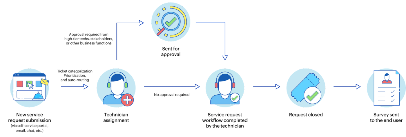 A typical service request workflow