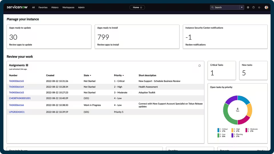 ServiceNow ITSM dashboard