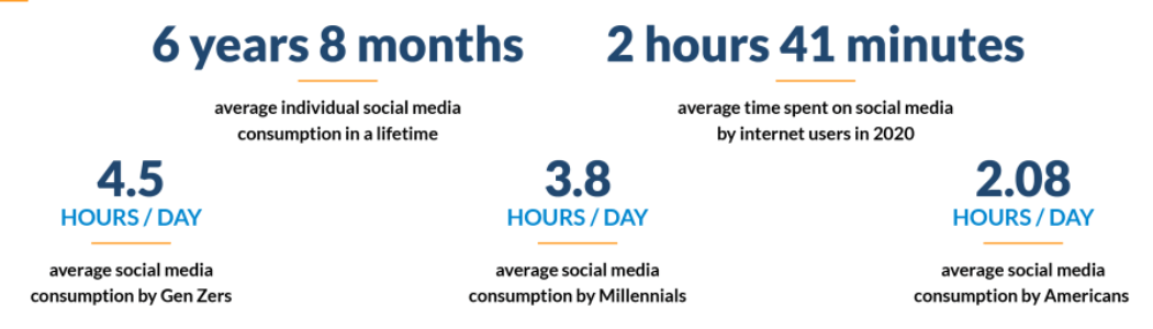 Average individual social media consumption in 2024
