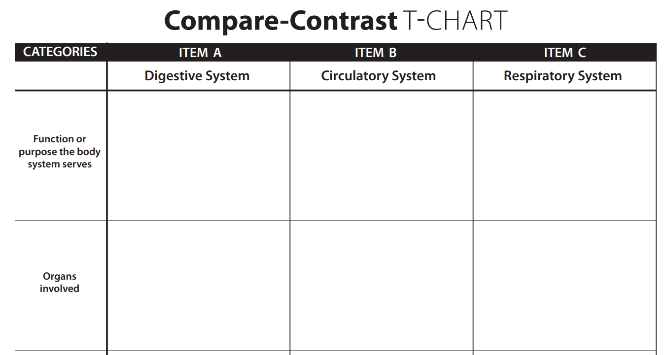 A T-Chart displaying information about various systems of the body 