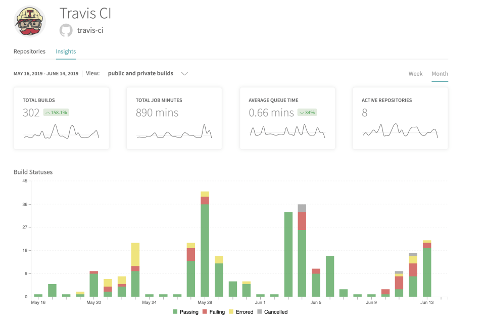 Travis CI Dashboard