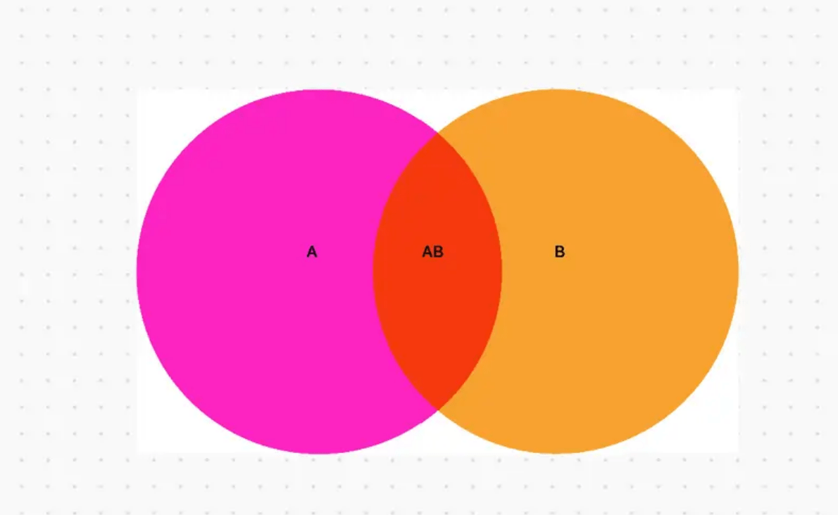 Two-set Venn diagram by ClickUp